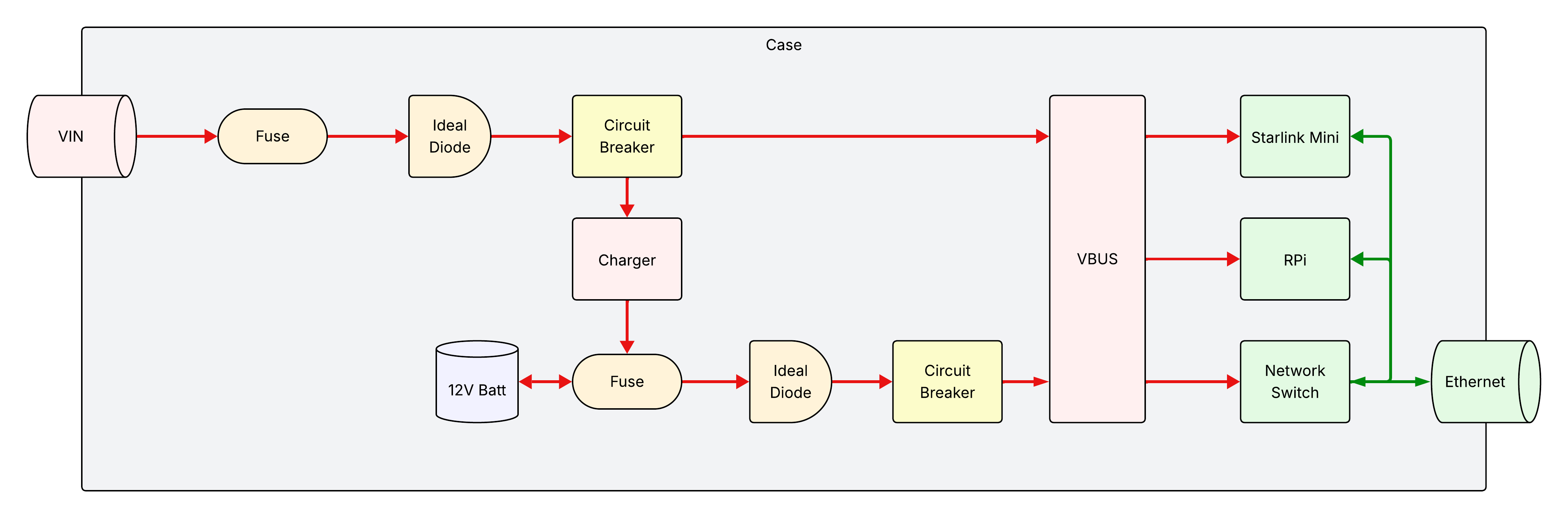 Power diagram for Campfyre
