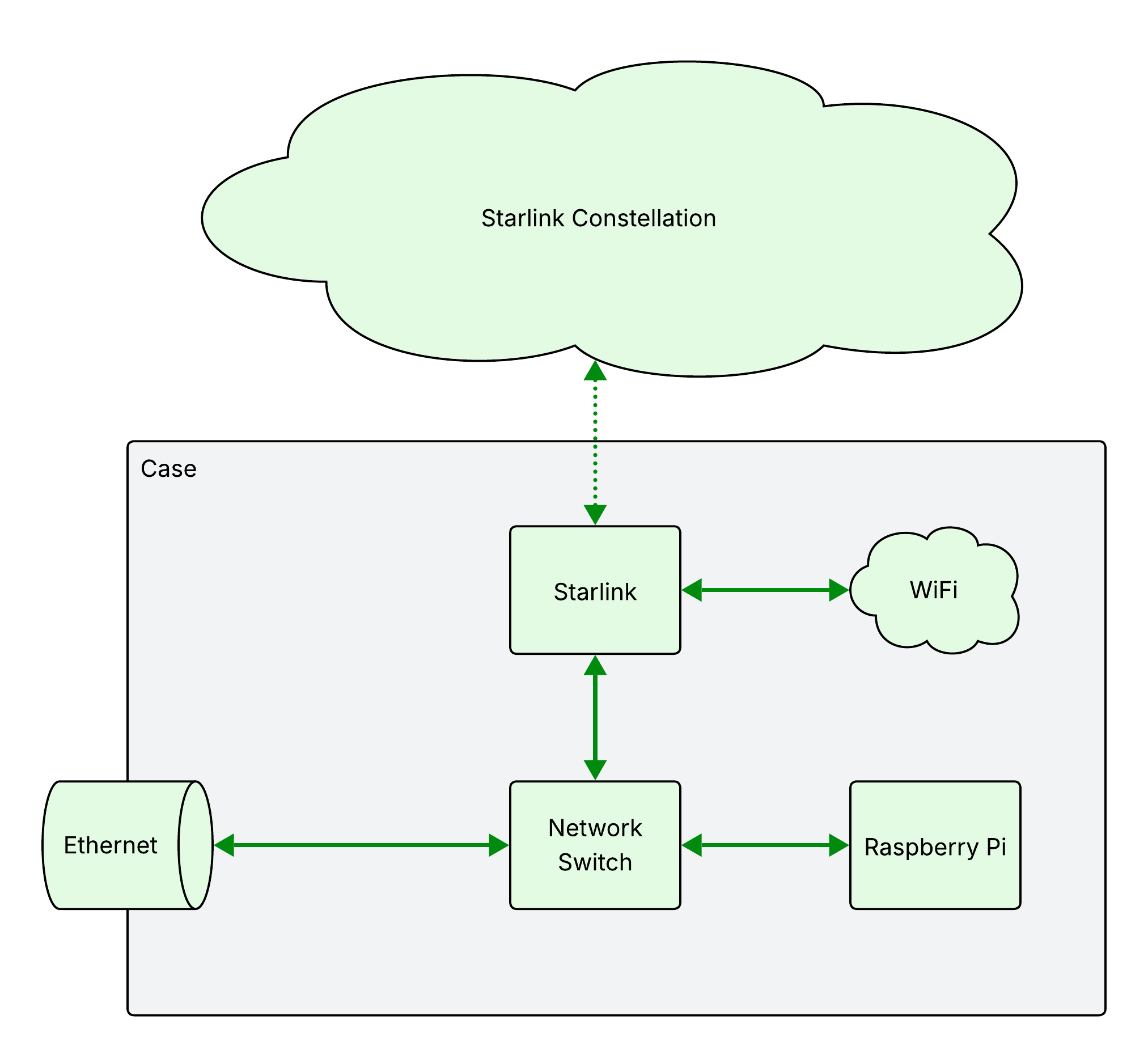 Network architecture for Campfyre