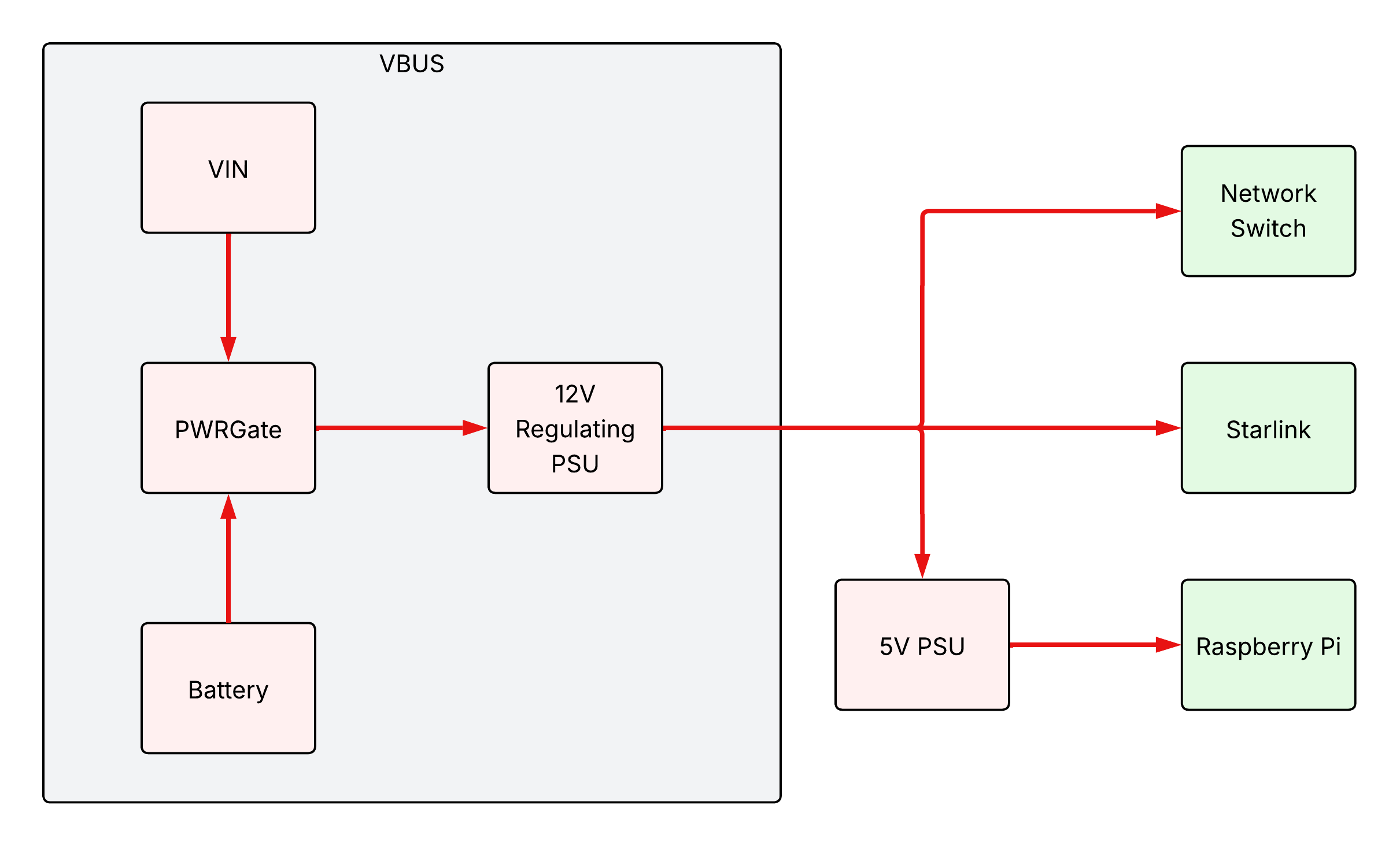 Power path diagram for Campfyre