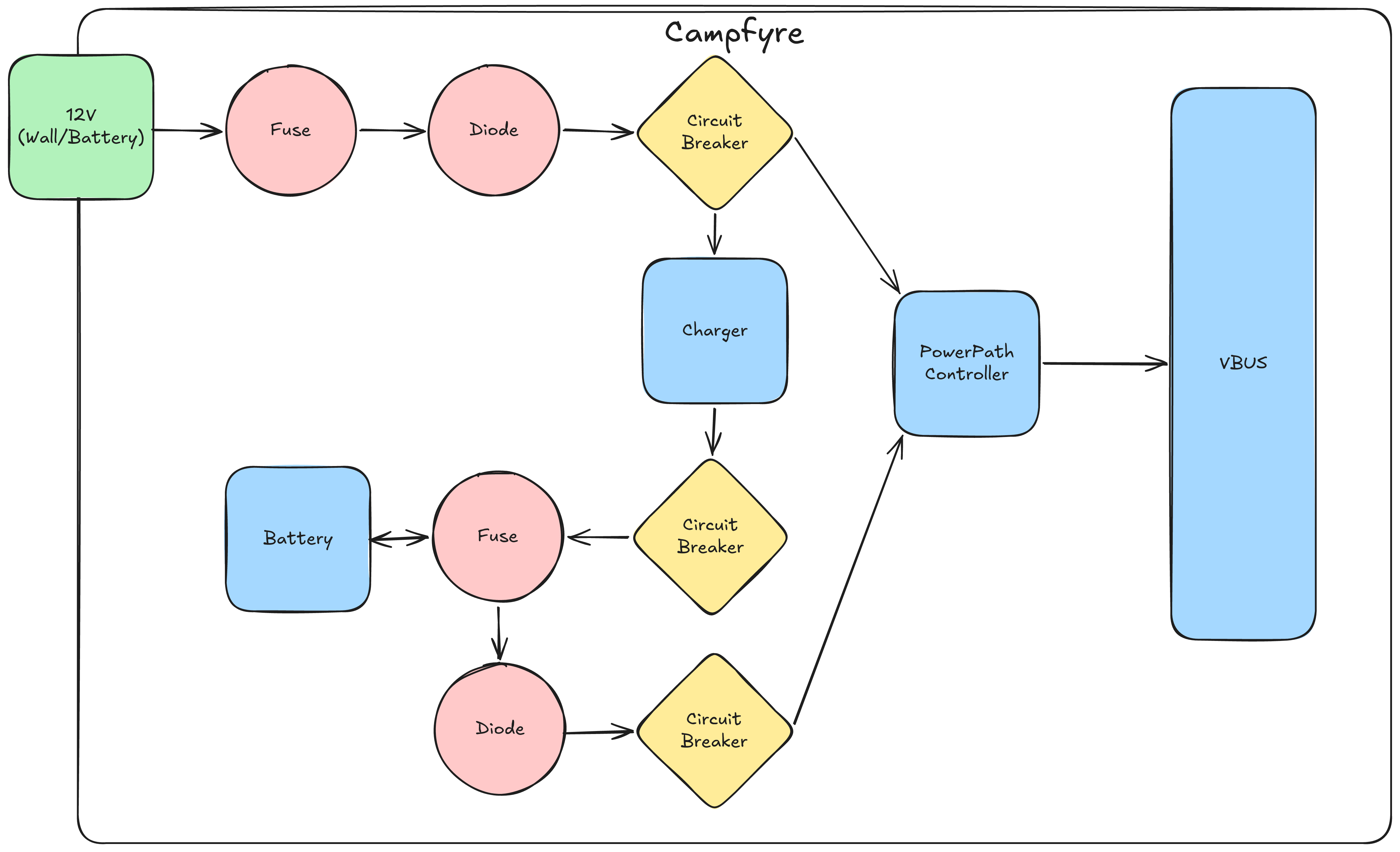Power diagram for Campfyre